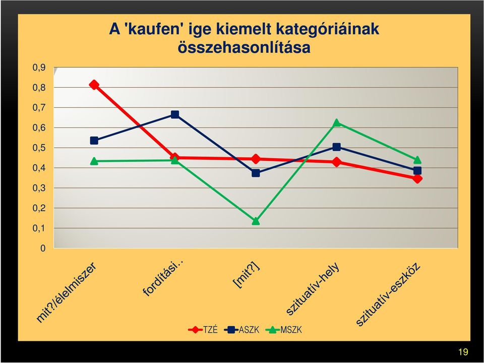 összehasonlítása 0,8 0,7