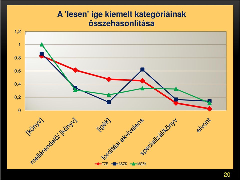 összehasonlítása 1 0,8