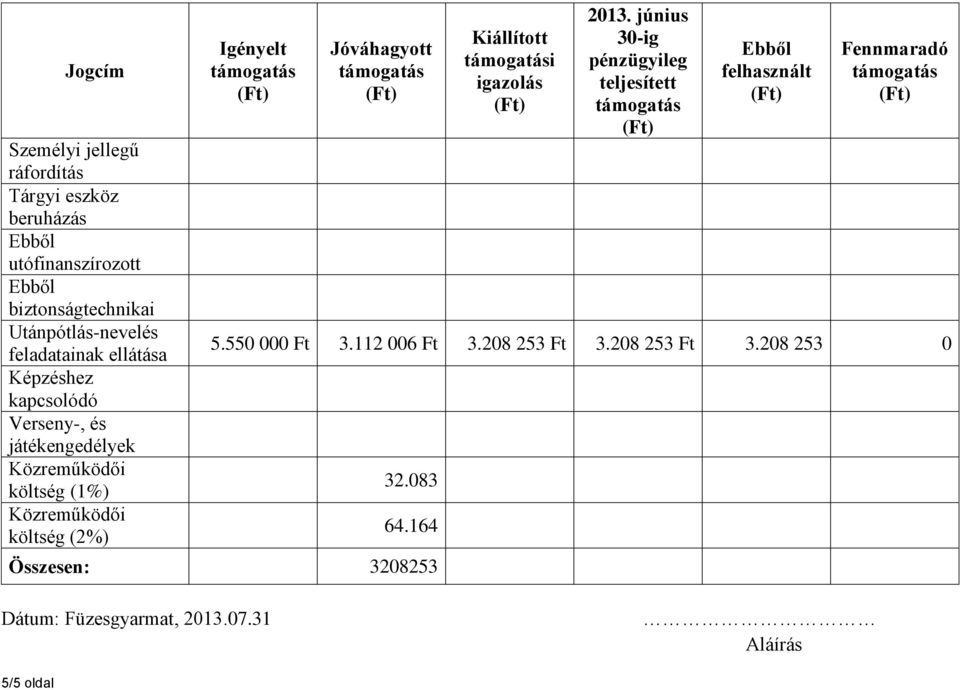 Igényelt Jóváhagyott Kiállított i igazolás 2013. június 30-ig pénzügyileg teljesített felhasznált Fennmaradó 5.550 000 Ft 3.