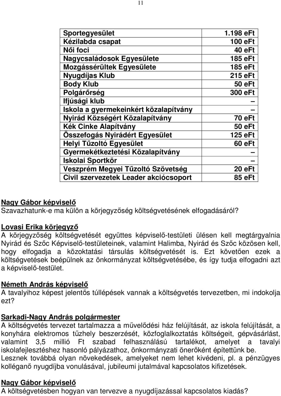 gyermekeinkért közalapítvány Nyirád Községért Közalapítvány 70 eft Kék Cinke Alapítvány 50 eft Összefogás Nyirádért Egyesület 125 eft Helyi Tőzoltó Egyesület 60 eft Gyermekétkeztetési Közalapítvány