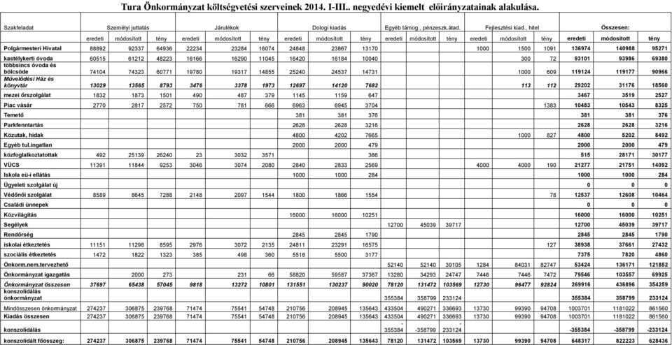 64936 22234 23284 16074 24848 23867 13170 1000 1500 1091 136974 140988 95271 kastélykerti óvoda 60515 61212 48223 16166 16290 11045 16420 16184 10040 300 72 93101 93986 69380 többsincs óvoda és