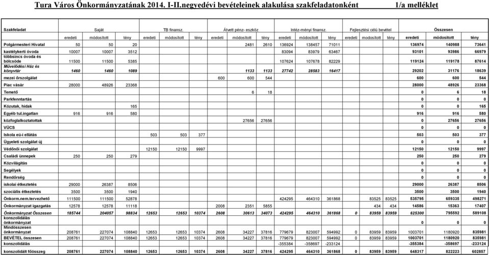 50 50 20 2481 2610 136924 138457 71011 136974 140988 73641 kastélykerti óvoda 10007 10007 3512 83094 83979 63467 93101 93986 66979 többsincs óvoda és bölcsöde 11500 11500 5385 107624 107678 82229