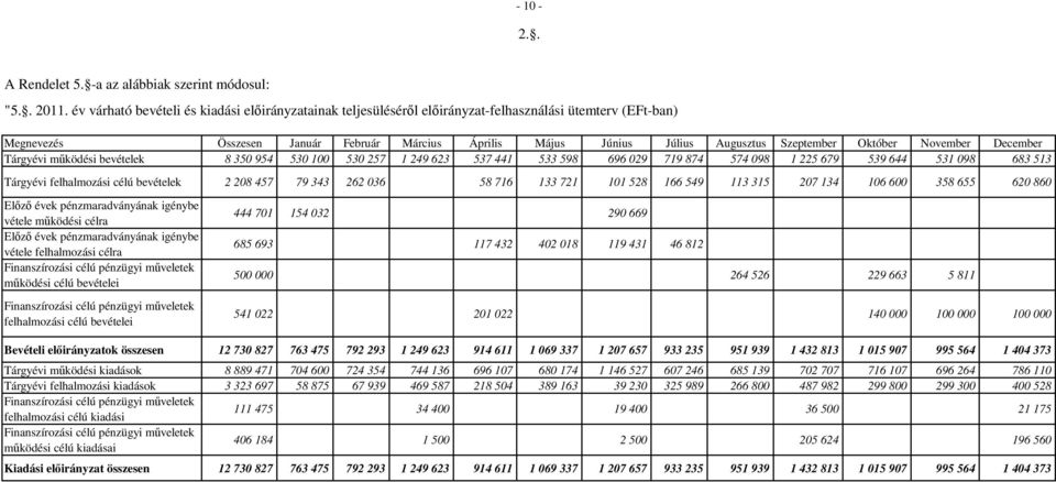 December Tárgyévi működési 8 350 954 530 100 530 257 1 249 623 537 441 533 598 696 029 719 874 574 098 1 225 679 539 644 531 098 683 513 Tárgyévi felhalmozási célú 2 208 457 79 343 262 036 58 716 133