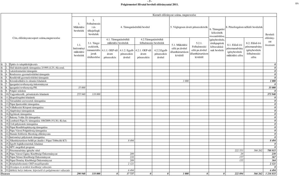 2.1. OEP-től átvett pénzeszköz 4.2.2.Egyéb pénzeszköz átvétel 5.1. Működési célú pe.átvétel államháztartáson kívülről 5.2.1. Felhalmozási célú pe.