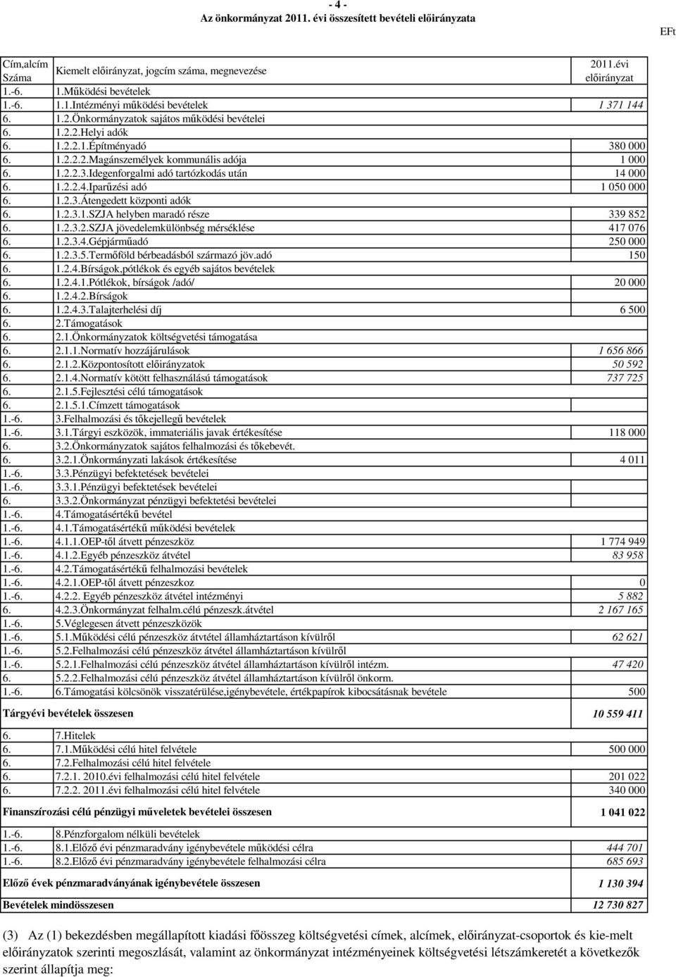 2.3.1.SZJA helyben maradó része 339 852 1.2.3.2.SZJA jövedelemkülönbség mérséklése 417 076 1.2.3.4.Gépjárműadó 250 000 1.2.3.5.Termőföld bérbeadásból származó jöv.adó 150 1.2.4.Bírságok,pótlékok és egyéb sajátos 1.