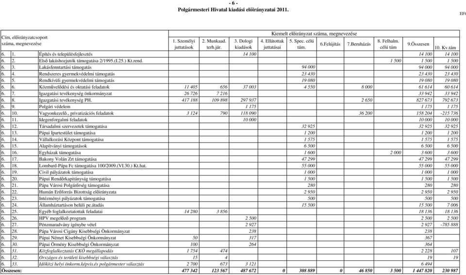 Lakásfenntartási támogatás 94 000 94 000 94 000 4. Rendszeres gyermekvédelmi támogatás 23 430 23 430 23 430 5.