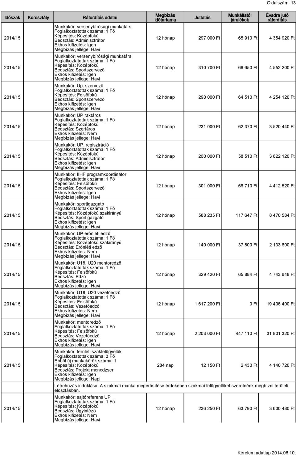 regisztráció Beosztás: Adminisztrátor Munkakör: IIHF programkoordinátor Képesítés: Felsőfokú Beosztás: Sportszervező Munkakör: sportigazgató szakirányú Beosztás: Sportigazgató Munkakör: UP erőnléti