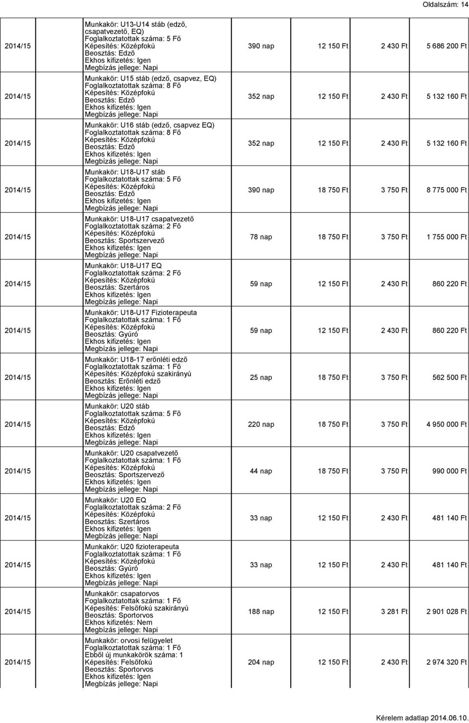 száma: 2 Fő Beosztás: Sportszervező Munkakör: U18-U17 EQ Foglalkoztatottak száma: 2 Fő Beosztás: Szertáros Munkakör: U18-U17 Fizioterapeuta Beosztás: Gyúró Munkakör: U18-17 erőnléti edző szakirányú