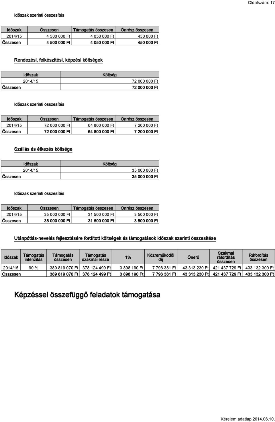 Szállás és étkezés költsége Összesen Időszak Költség 35 000 000 Ft 35 000 000 Ft Időszak szerinti összesítés Időszak Összesen Önrész 35 000 000 Ft 31 500 000 Ft 3 500 000 Ft Összesen 35 000 000 Ft 31