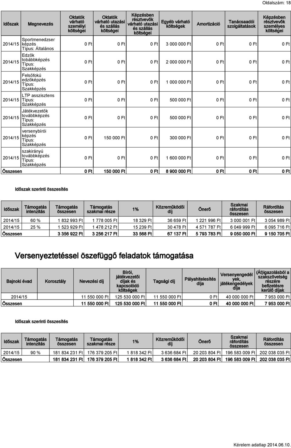 Képzésben résztvevők várható utazási és szállás költségei Egyéb várható költségek Amortizáció Tanácsaadói szolgáltatások Képzésben résztvevők személyes költségei 0 Ft 0 Ft 0 Ft 3 000 000 Ft 0 Ft 0 Ft