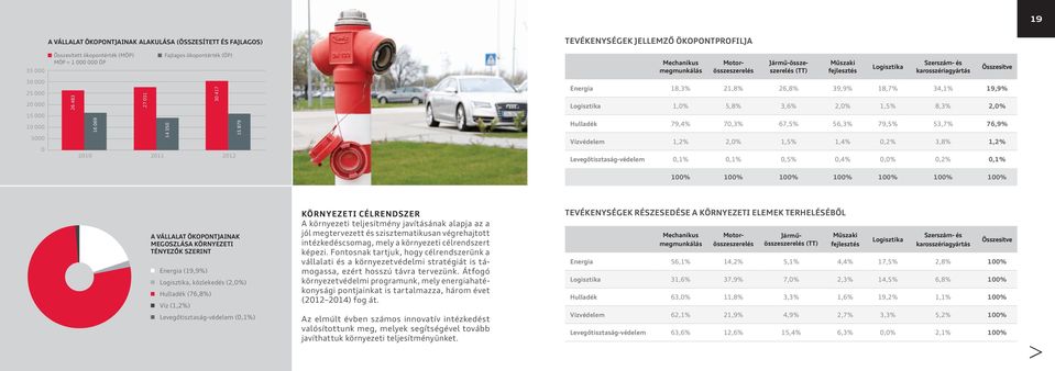 és karosszériagyártás Összesítve Energia 18,3% 21,8% 26,8% 39,9% 18,7% 34,1% 19,9% Logisztika 1,0% 5,8% 3,6% 2,0% 1,5% 8,3% 2,0% Hulladék 79,4% 70,3% 67,5% 56,3% 79,5% 53,7% 76,9% Vízvédelem 1,2%