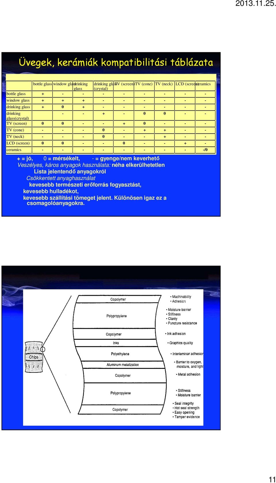 - - + - - LCD (screen) 0 0 - - 0 - - + - ceramics - - - - - - - - -/0 + = jó, 0 = mérsékelt, - = gyenge/nem keverhető Veszélyes, káros anyagok használata: néha elkerülhetetlen Lista