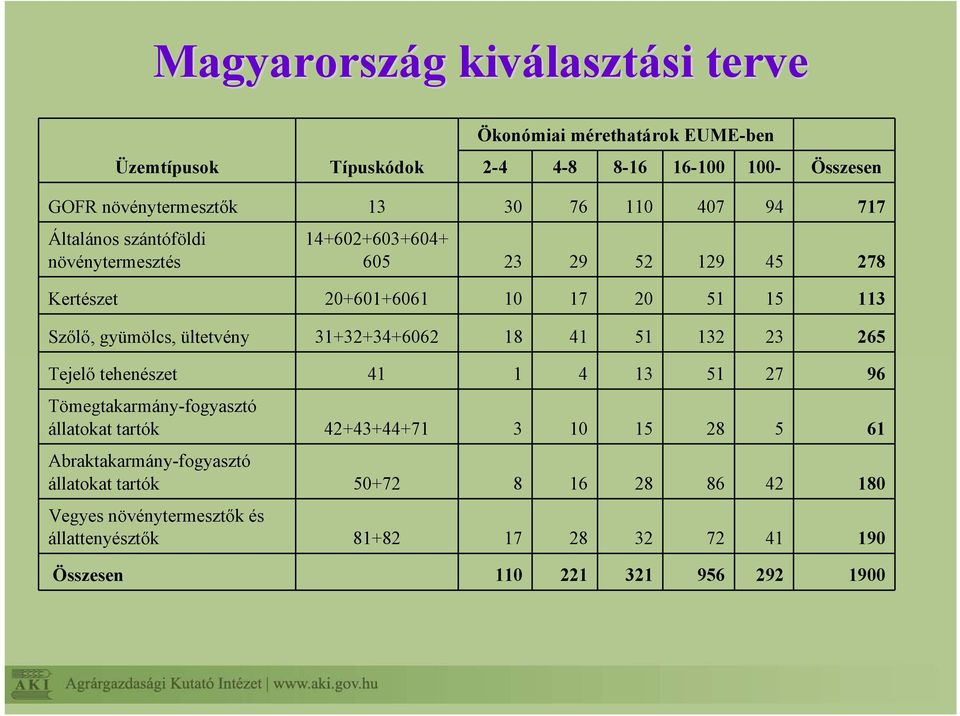 ültetvény 31+32+34+6062 18 41 51 132 23 265 Tejelő tehenészet 41 1 4 13 51 27 96 Tömegtakarmány-fogyasztó állatokat tartók 42+43+44+71 3 10 15 28 5 61