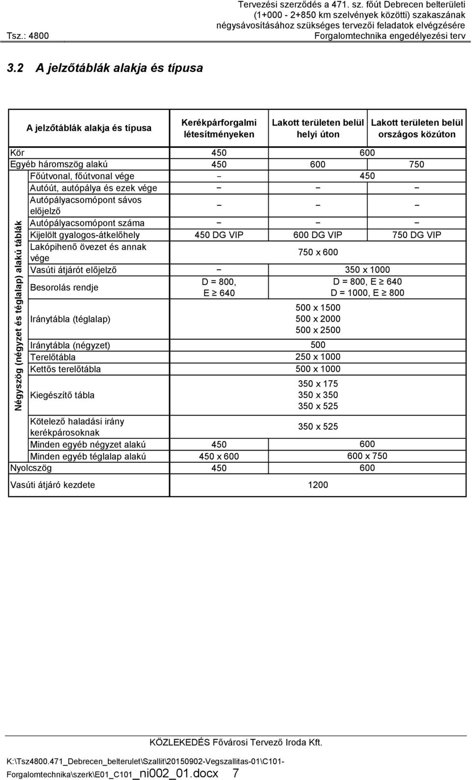 750 DG VIP Lakópihenő övezet és annak vége Vasúti átjárót előjelző 750 x 600 Négyszög (négyzet és téglalap) alakú táblák Besorolás rendje Iránytábla (téglalap) Iránytábla (négyzet) Terelőtábla Kettős