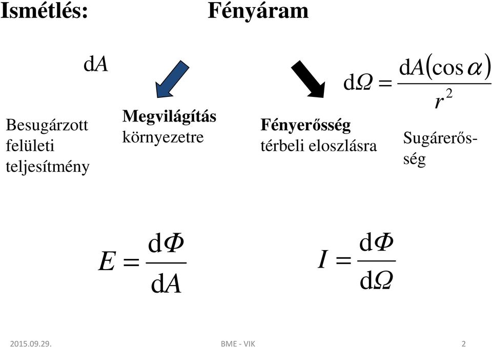 Fényerősség térbeli eloszlásra = da ( cosα ) r