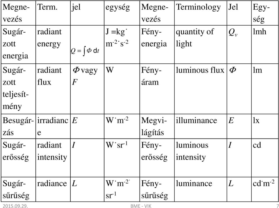 Φ dt Φ vagy F J =kg Fény- m-2 s-2 W quantity of light Q v luminous flux Φ lmh lm illuminance E lx luminous intensity