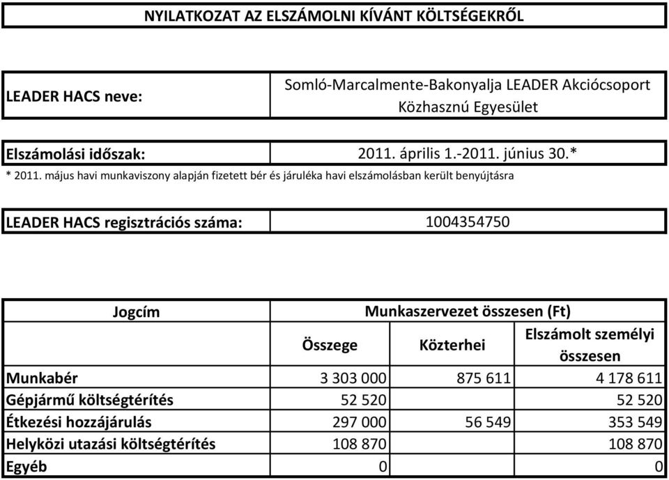 május havi munkaviszony alapján fizetett bér és járuléka havi elszámolásban került benyújtásra LEADER HACS regisztrációs száma: 1004354750 Jogcím