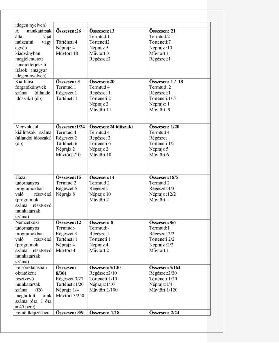 Néprajz 2 Művtört 11 Összesen: 21 Termtud:2 Történeti:7 Néprajz :10 Művtört:1 Régészet:1 Összesen: 1 / 18 Termtud :2 Régészet:1 Történeti:1/ 5 Néprajz: 1 Művtört :9 Megvalósult kiállítások száma