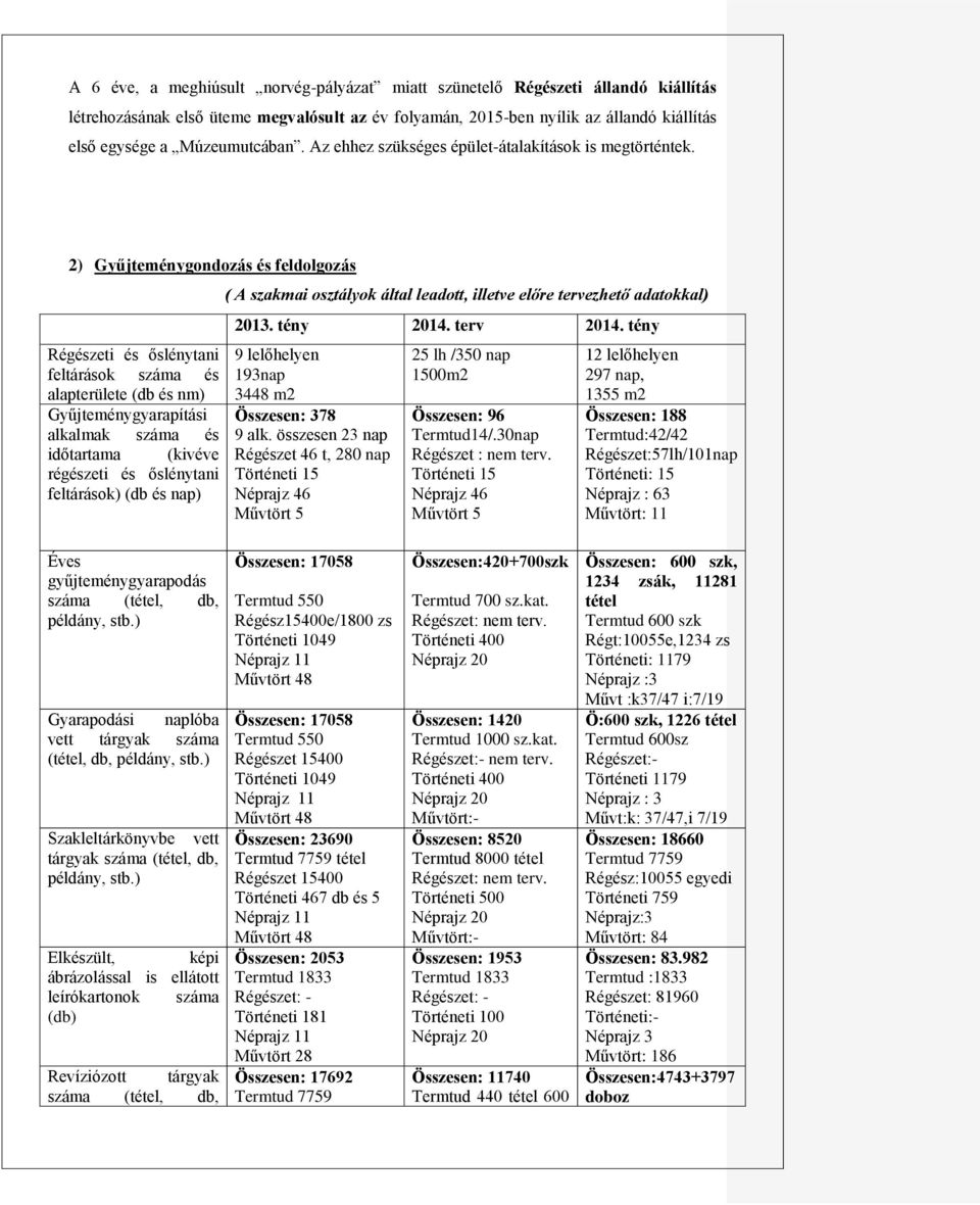 2) Gyűjteménygondozás és feldolgozás Régészeti és őslénytani feltárások száma és alapterülete (db és nm) Gyűjteménygyarapítási alkalmak száma és időtartama (kivéve régészeti és őslénytani feltárások)