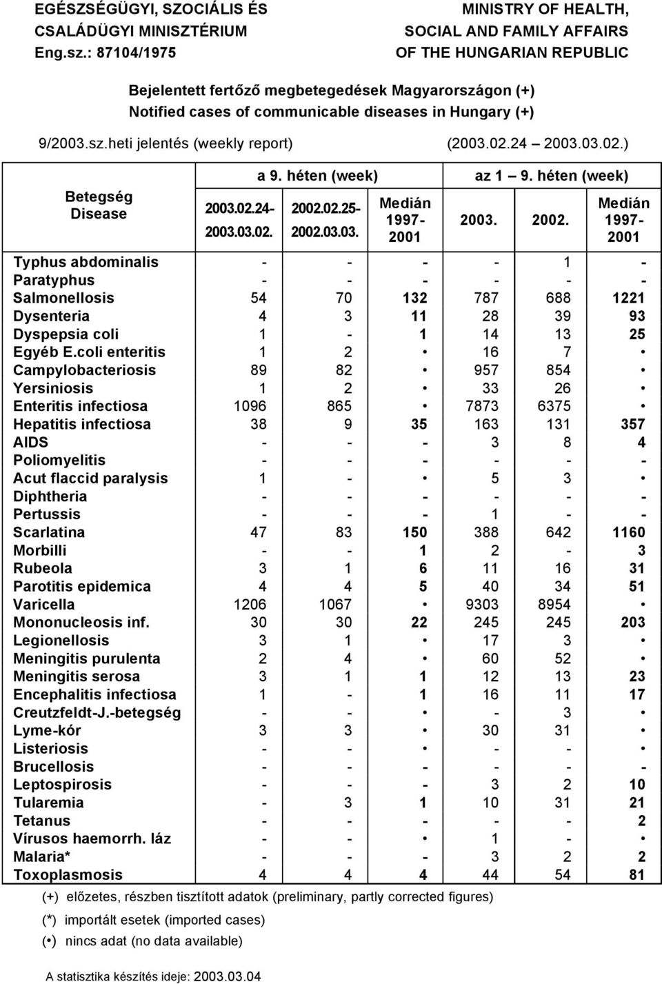 0.4 00.0.0.) 00.0.0. a 9. höten (week) BetegsÖg Disease 00.0.4 00.0.5 00.0.0. Medián 997 00 az 9. höten (week) 00. 00. Medián 997 00 Typhus abdominalis Paratyphus Salmonellosis 54 70 787 688 Dysenteria 4 8 9 9 Dyspepsia coli EgyÖb E.