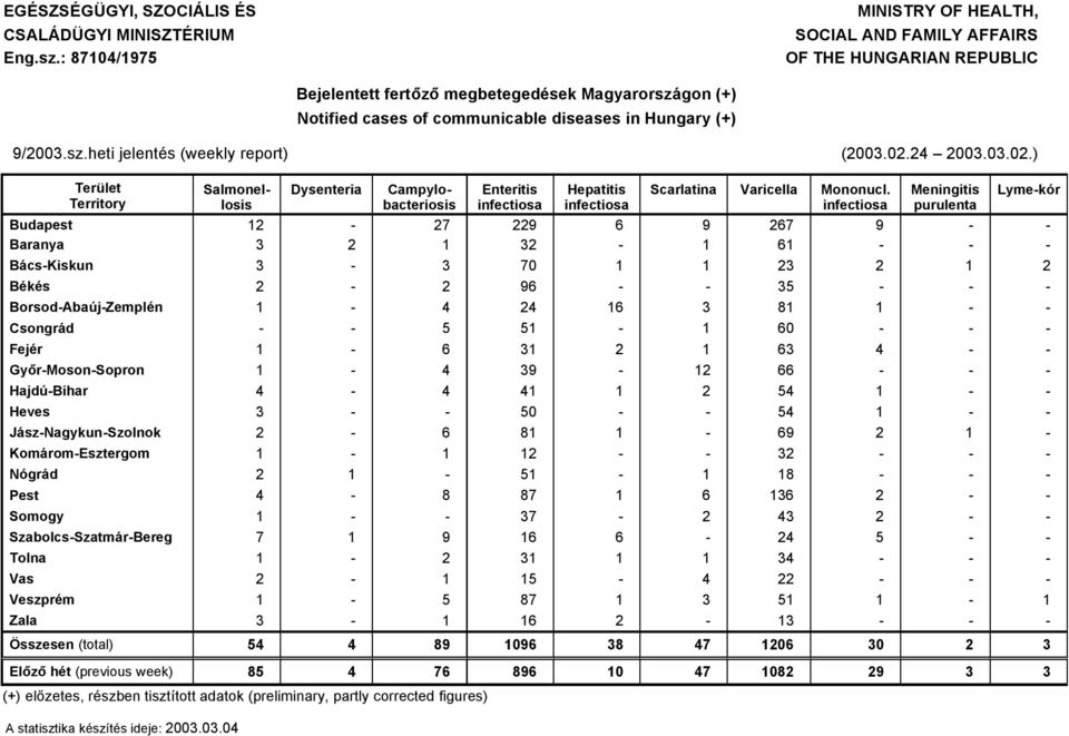 0.4 00.0.0.) Terãlet Territory Dysenteria Salmonellosis Campylobacteriosis Enteritis infectiosa Hepatitis infectiosa Scarlatina Varicella Mononucl.