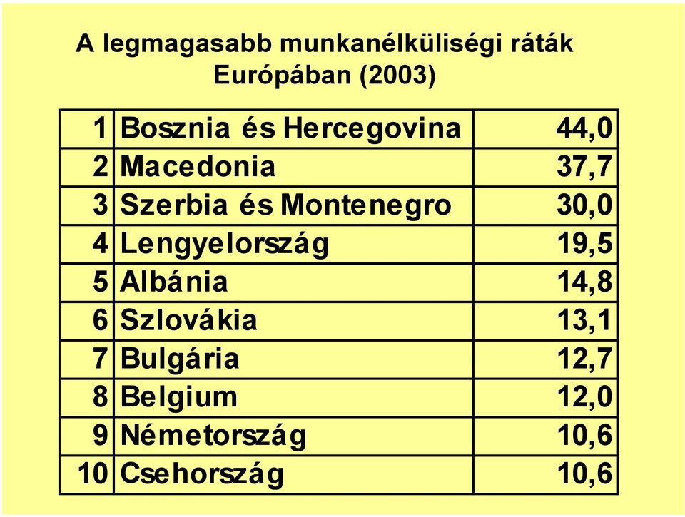 Montenegro 30,0 4 Lengyelország 19,5 5 Albánia 14,8 6