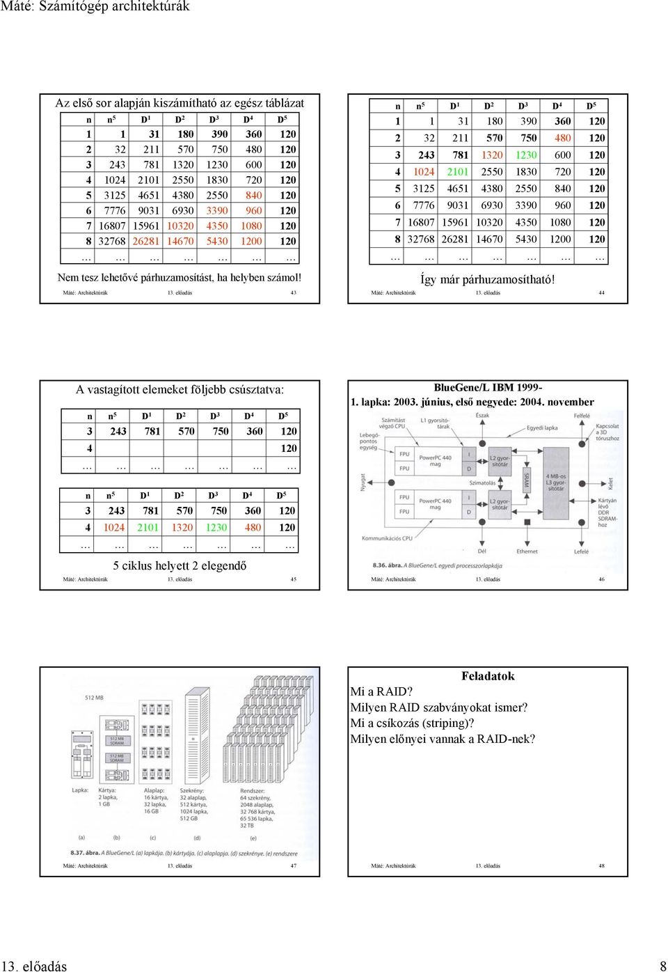 lapka: 00. júius, első egyede: 00. ovember D D D D D 0 0 0 0 0 0 0 0 0 0 ciklus helyett elegedő Máté: Architektúrák. előadás Máté: Architektúrák. előadás Mi a RAID?