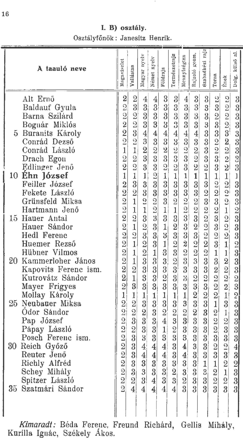 C:: ":f E-< A Q) ::> bd ö At Ernő 2 2 4 4 3 3 4 3 3 2 1 2 3 Badauf Gyua 2 3 3 3 3 3 3 3 3 3 2 3 Barna Sziard 2 2 3 3 3 3 3 B 3 2 2 3 Bognár Mikós 2 2 3 3 H ') 3 3 3 3 2 3 5 Buranits Károv 2 3 4 4 4 4