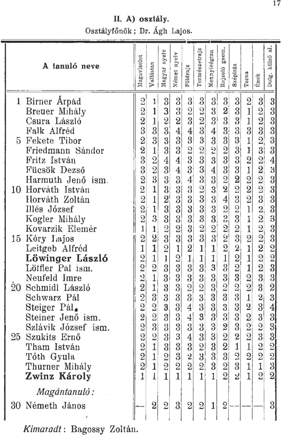 E-o 21 cn "' E-o A Birner Árpád 2 1 3 31 3 3 3 3 3 2 3 3 Breuer Miháy 2 3 3 2 2 3 2 3 2 3 Csura Lászó 2 2 2 3 2 3 3 3 2 3 Fak Afréd 3 3 3 4 4 3 4 3 3 3 3 3 5 Fekete Tibor 2 3 3 3 3 3 3 3 3 2 3