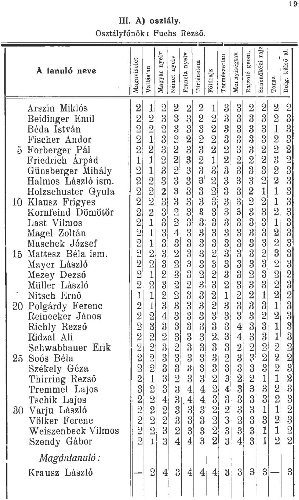 E-< w E-< Q Arszin Mikós 2 2 2 2 2 J 3 3 2i 21 2 2 Beidinger Emi 2 2 3 3 3 2 2 3 3 3 3 2 3 Béda István 2 2 2 3 3 3 2 3 3 o 3 3 Fischer Andor 2 3 2 2 2 2 3 3 3 3 2 3 5 i,orberger.