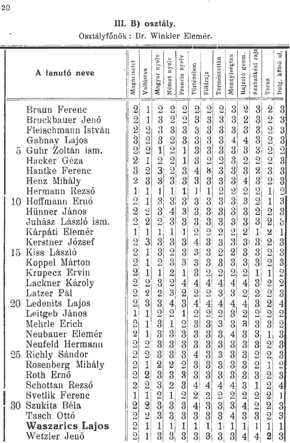 8 rr; E-< ;: Braun Ferenc 2 2 2 2 2 2 2 3 2 3 2 3 Bruckbauer Jenő 2 3 2 2 3 3 3 3 2 3 2 3 Feischmann István 2 2 3 3 3 3 3 3 3 3 3 2 3 Gabnay Lajos 3 2 3 2 3 3 3 3 4 4 3 2 3 5 Guhr Zotán ism.