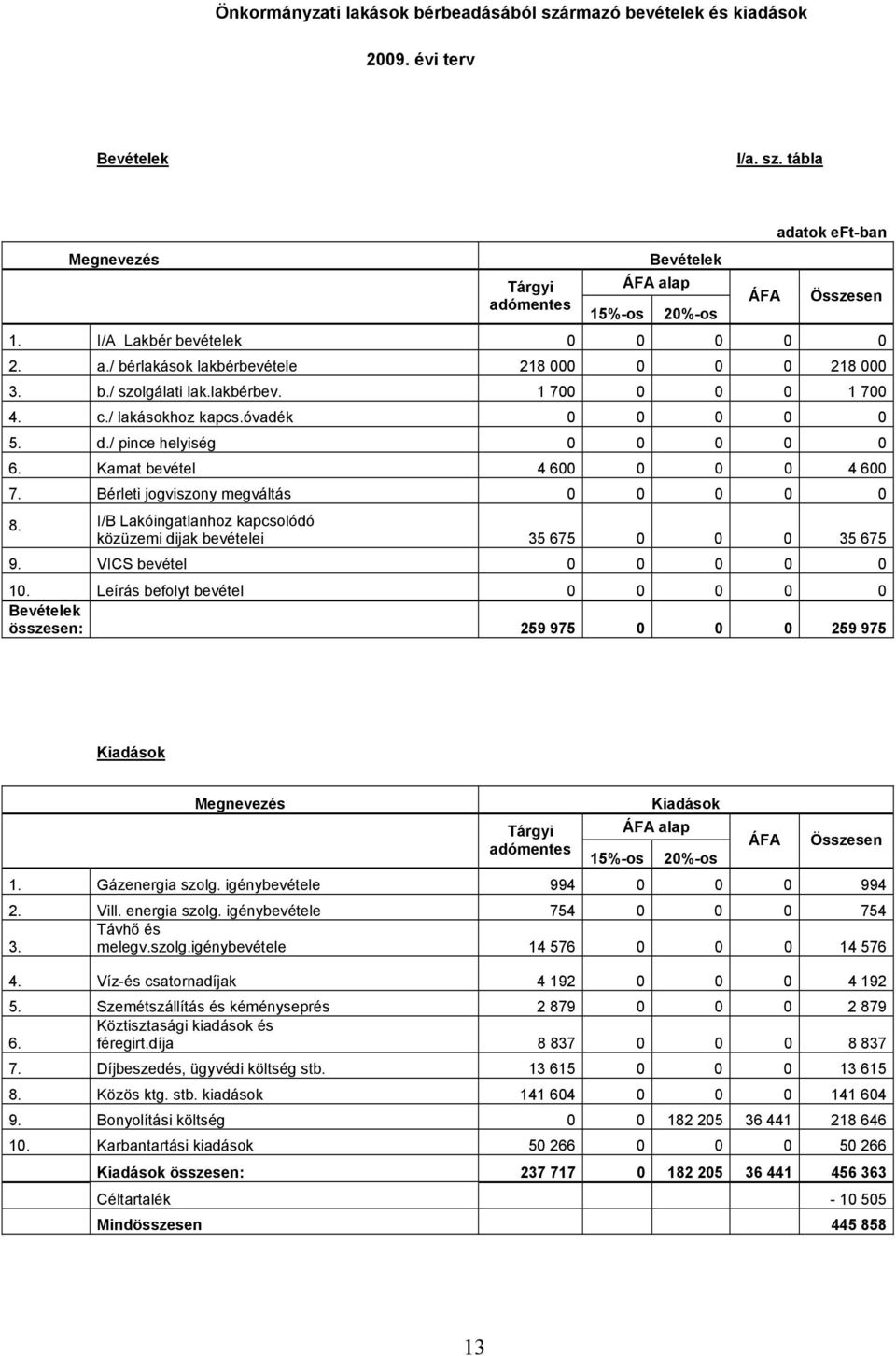 / pince helyiség 0 0 0 0 0 6. Kamat bevétel 4 600 0 0 0 4 600 7. Bérleti jogviszony megváltás 0 0 0 0 0 8. I/B Lakóingatlanhoz kapcsolódó közüzemi dijak bevételei 35 675 0 0 0 35 675 9.