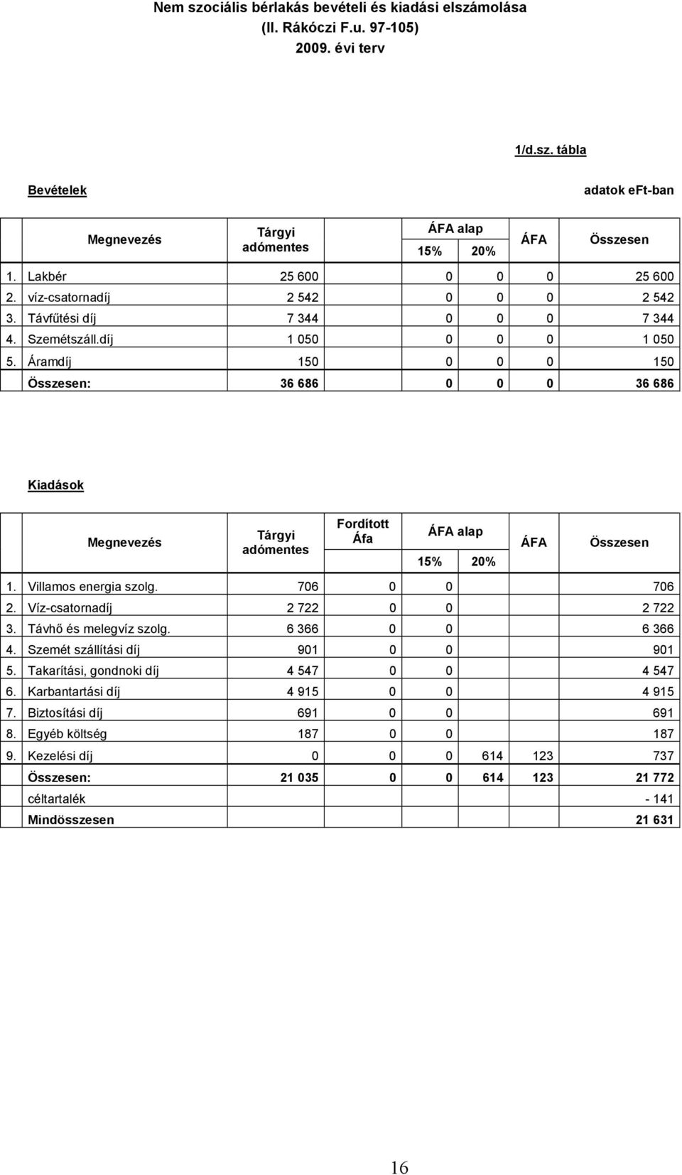 Áramdíj 150 0 0 0 150 Összesen: 36 686 0 0 0 36 686 Kiadások Megnevezés Tárgyi adómentes Fordított Áfa ÁFA alap 15% 20% ÁFA Összesen 1. Villamos energia szolg. 706 0 0 706 2.