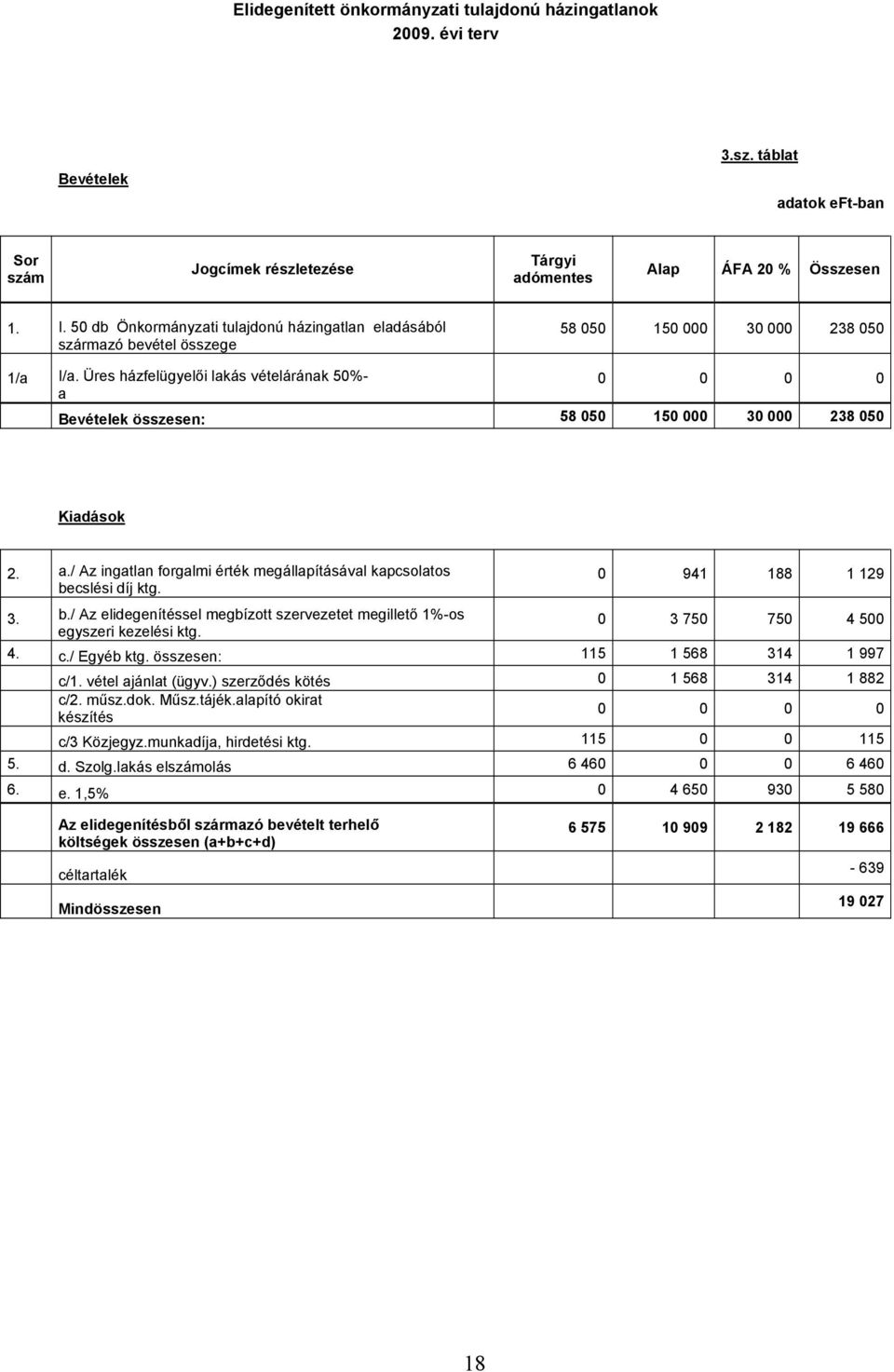 Üres házfelügyelői lakás vételárának 50%- 0 0 0 0 a Bevételek összesen: 58 050 150 000 30 000 238 050 Kiadások 2. a./ Az ingatlan forgalmi érték megállapításával kapcsolatos 0 941 188 1 129 becslési díj ktg.