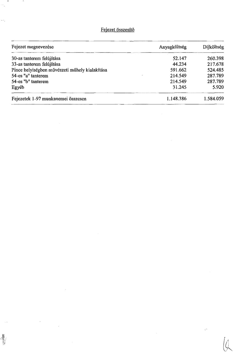 tanterem Egyéb Fejezetek 1-97 munkanemei összesen Anyagköltség 52.147 44.234 591.