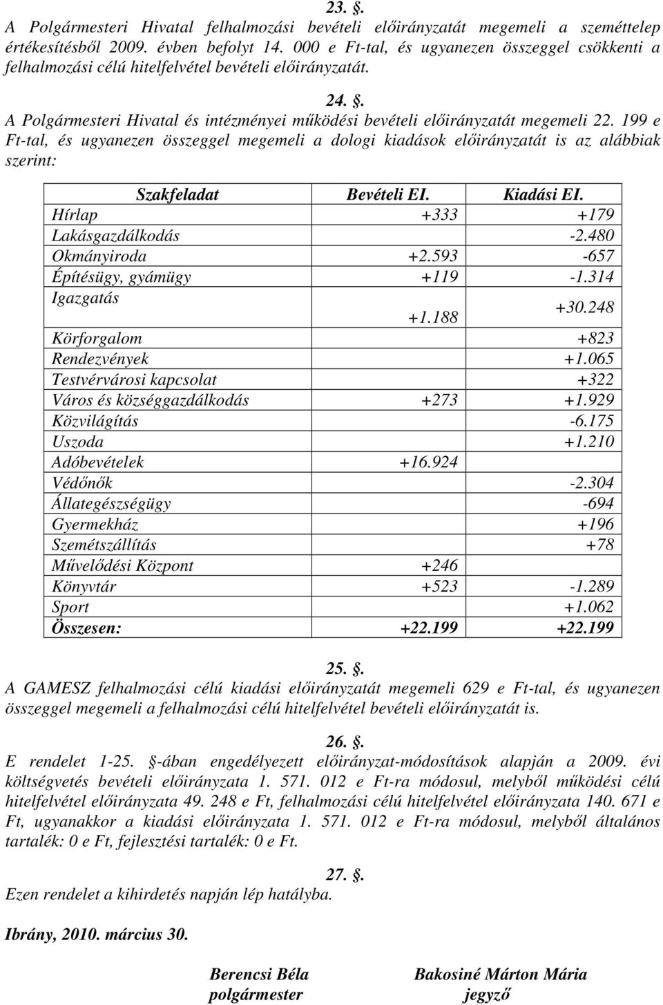 199 e Ft-tal, és ugyanezen összeggel megemeli a dologi kiadások előirányzatát is az alábbiak szerint: Szakfeladat Bevételi EI. Kiadási EI. Hírlap +333 +179 Lakásgazdálkodás -2.480 Okmányiroda +2.