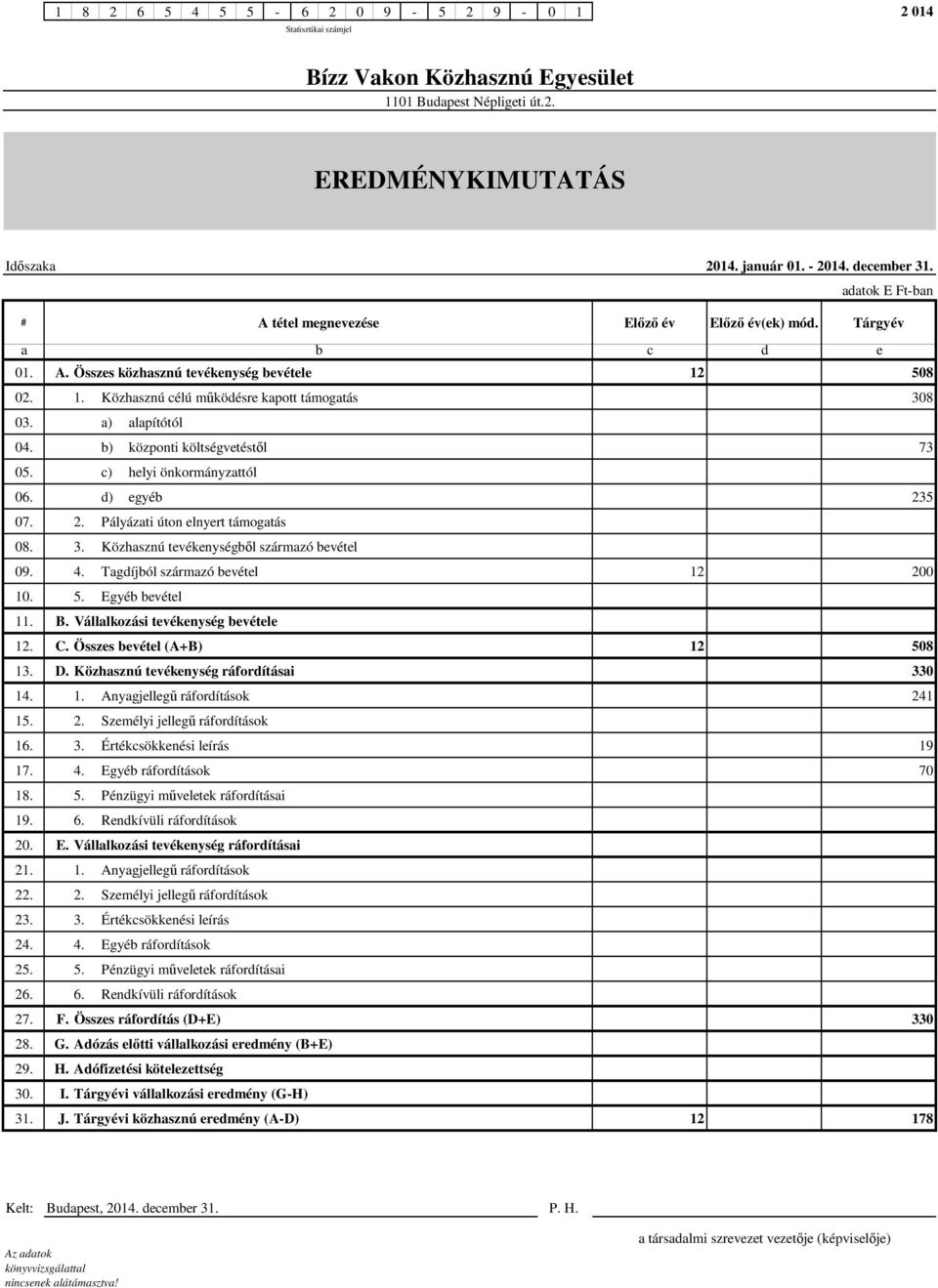 4. Tagdíjból származó bevétel 12 200 10. 5. Egyéb bevétel 11. B. Vállalkozási tevékenység bevétele 12. C. Összes bevétel (A+B) 12 508 13. D. Közhasznú tevékenység ráfordításai 330 14. 1. Anyagjellegű ráfordítások 241 15.
