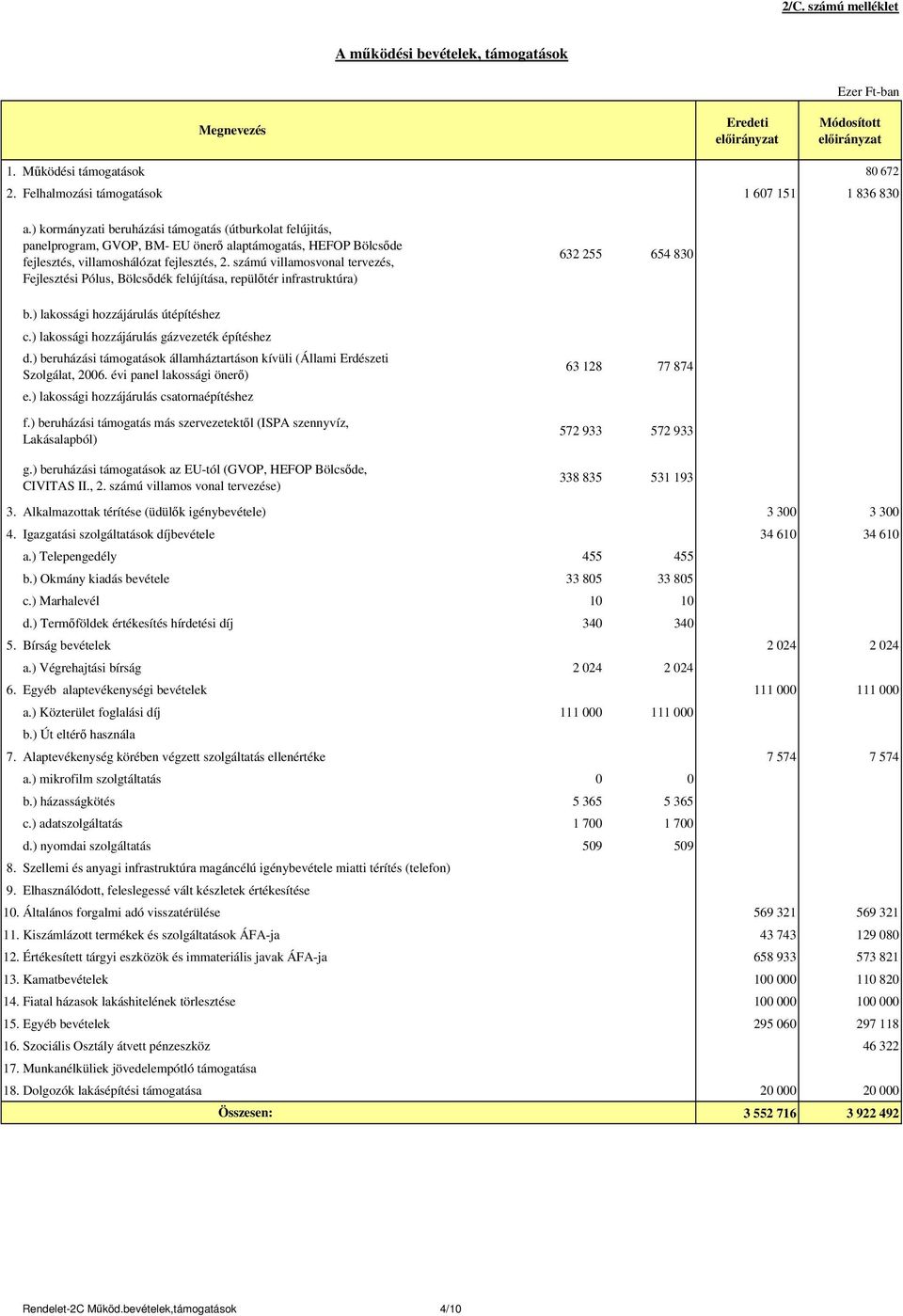 számú villamosvonal tervezés, Fejlesztési Pólus, Bölcsődék felújítása, repülőtér infrastruktúra) b.) lakossági hozzájárulás útépítéshez c.) lakossági hozzájárulás gázvezeték építéshez d.