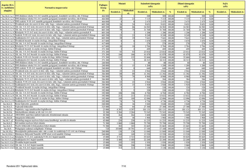 16.4.1.a.4 SNI szakisk. 9-10. évf. tanulók gyógyped, konduktív nevelése, okt 8 hónap 464 000 8 8 2 475 2 475 100,00 2 475 2 475 0,00 0 0 3m.16.4.1.c.1 Óvodások testi, érz.szervi és köz. súly. fogy.