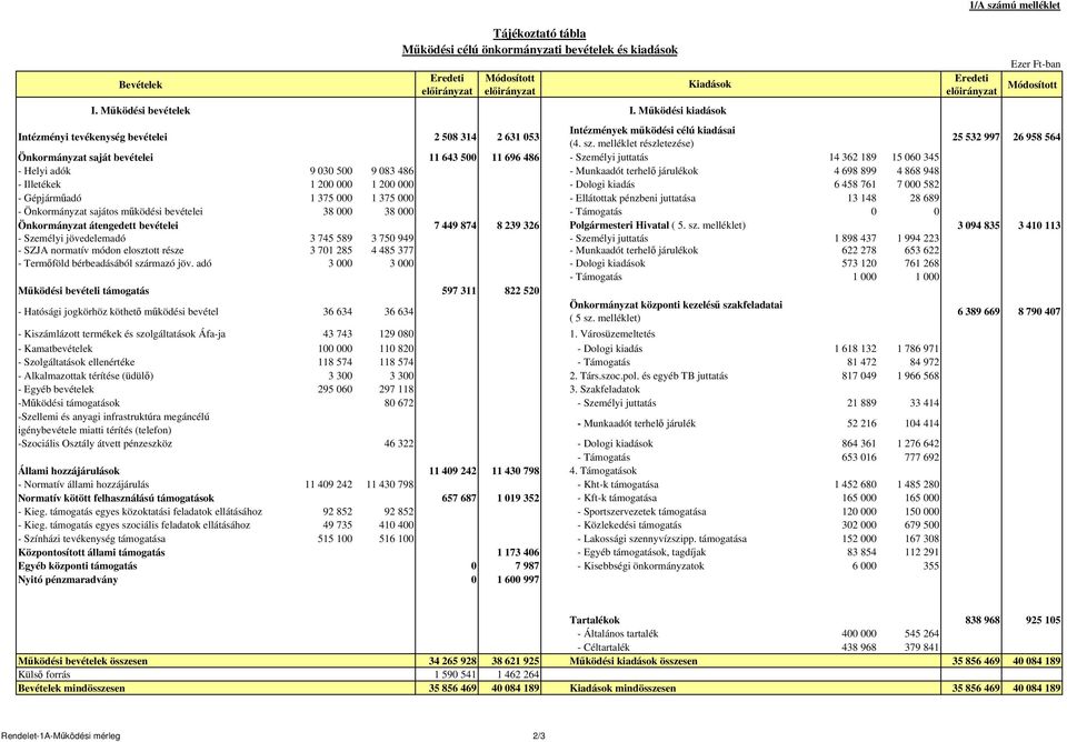 melléklet részletezése) 25 532 997 26 958 564 Önkormányzat saját bevételei 11 643 500 11 696 486 - Személyi juttatás 14 362 189 15 060 345 - Helyi adók 9 030 500 9 083 486 - Munkaadót terhelő