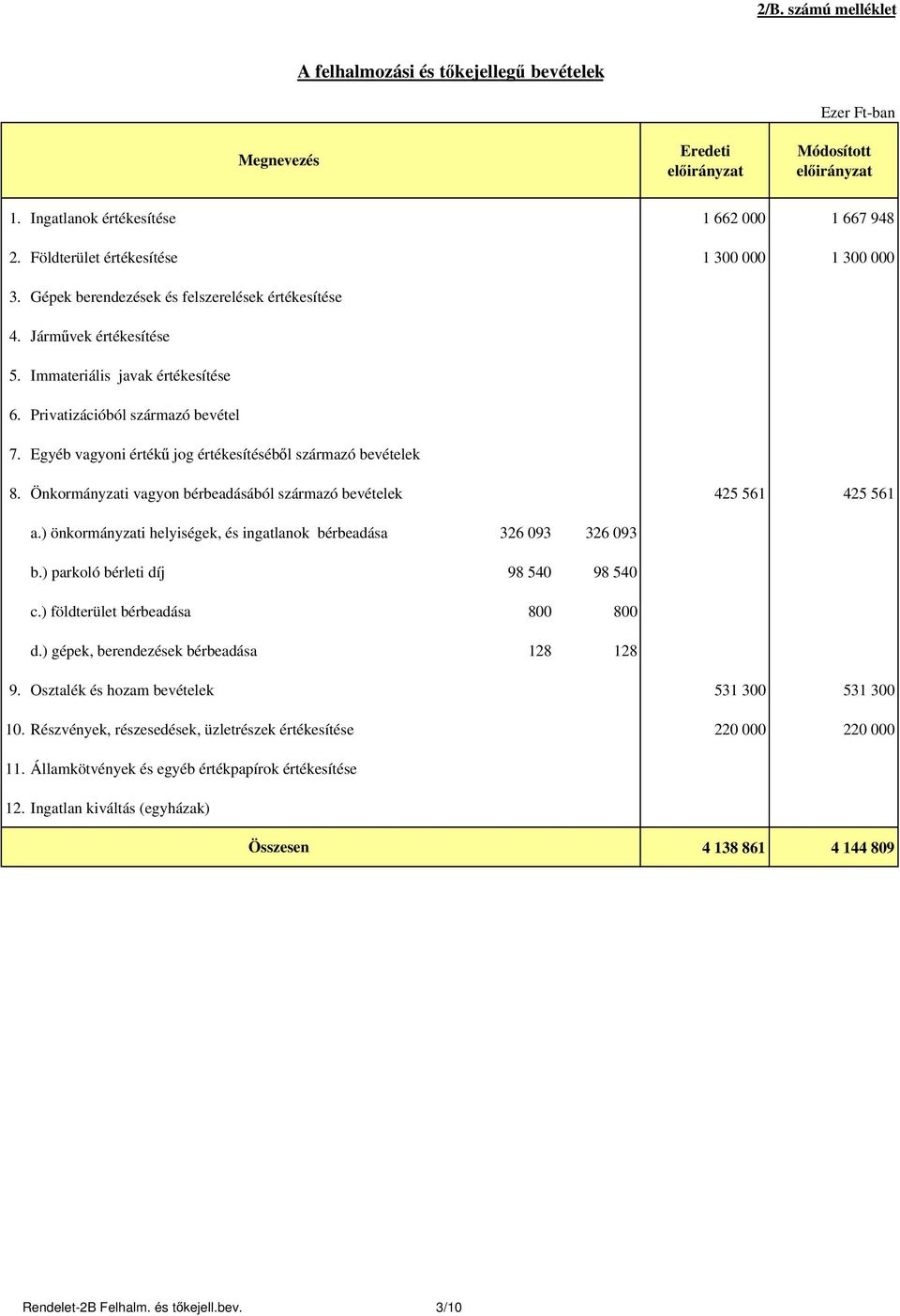 Egyéb vagyoni értékű jog értékesítéséből származó bevételek 8. Önkormányzati vagyon bérbeadásából származó bevételek 425 561 425 561 a.