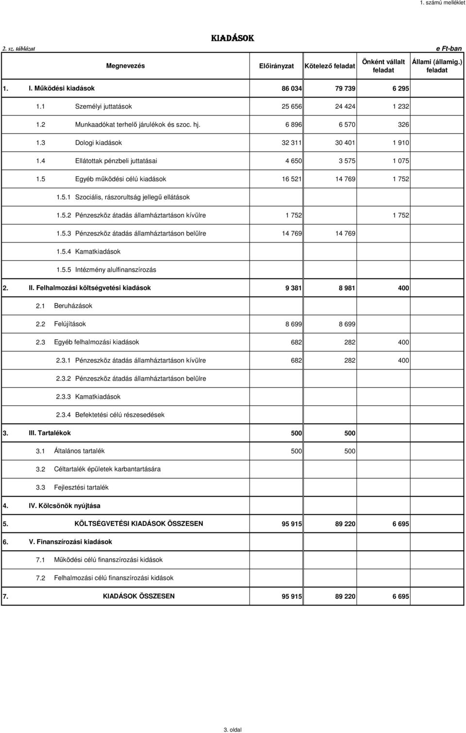 5 Egyéb működési célú kiadások 16 521 14 769 1 752 1.5.1 Szociális, rászorultság jellegű ellátások 1.5.2 Pénzeszköz átadás államháztartáson kívülre 1 752 1 752 1.5.3 Pénzeszköz átadás államháztartáson belülre 14 769 14 769 1.