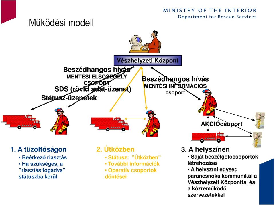 A helyszínen Beérkező riasztás Ha szükséges, a riasztás fogadva státuszba kerül Státusz: Útközben További információk