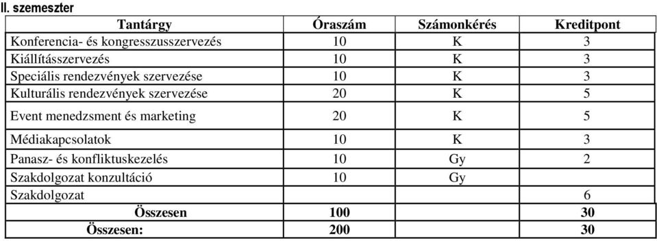 szervezése 20 K 5 Event menedzsment és marketing 20 K 5 Médiakapcsolatok 10 K 3 Panasz- és