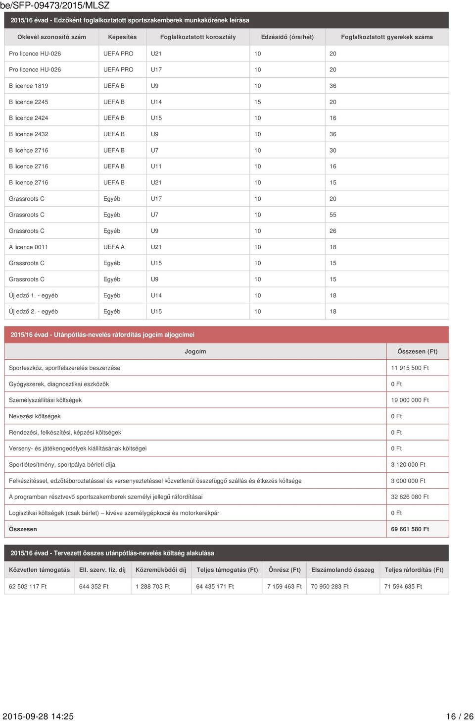 2716 UEFA B U7 10 30 B licence 2716 UEFA B U11 10 16 B licence 2716 UEFA B U21 10 15 Grassroots C Egyéb U17 10 20 Grassroots C Egyéb U7 10 55 Grassroots C Egyéb U9 10 26 A licence 0011 UEFA A U21 10