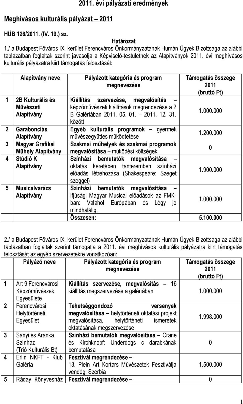 kategória és program megnevezése Kiállítás szervezése, megvalósítás képzőművészeti kiállítások megrendezése a B Galériában 0 0 0 0 között Egyéb kulturális programok gyermek művészegyüttes működtetése