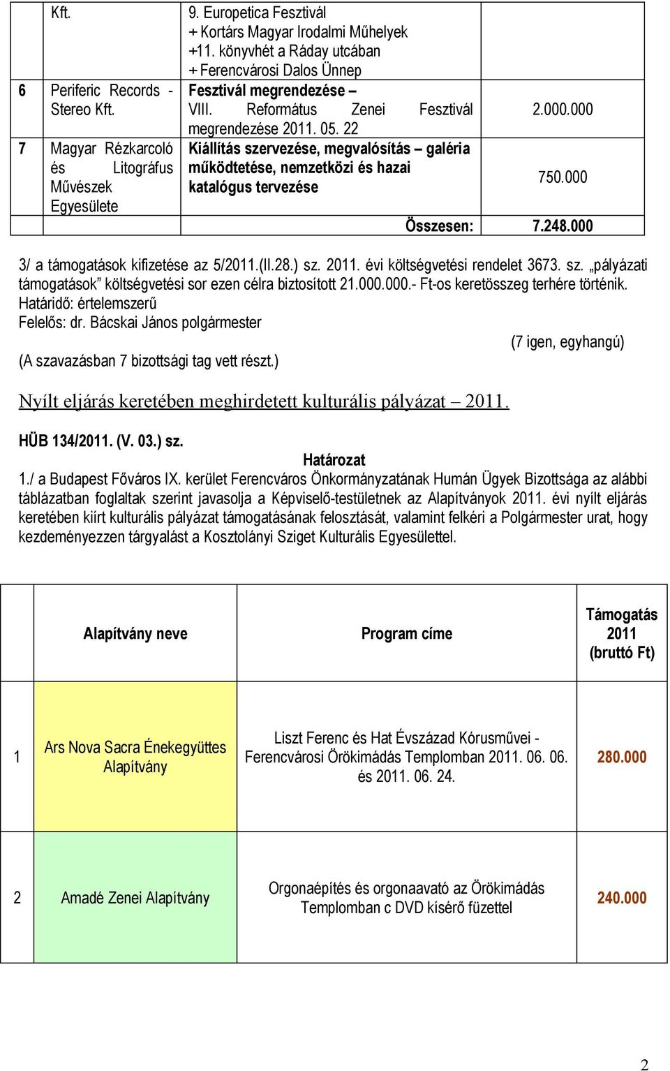 kifizetése az /0(II8) sz 0 évi költségvetési rendelet 7 sz pályázati támogatások költségvetési sor ezen célra biztosított - Ft-os keretösszeg terhére történik Felelős: dr Bácskai János polgármester