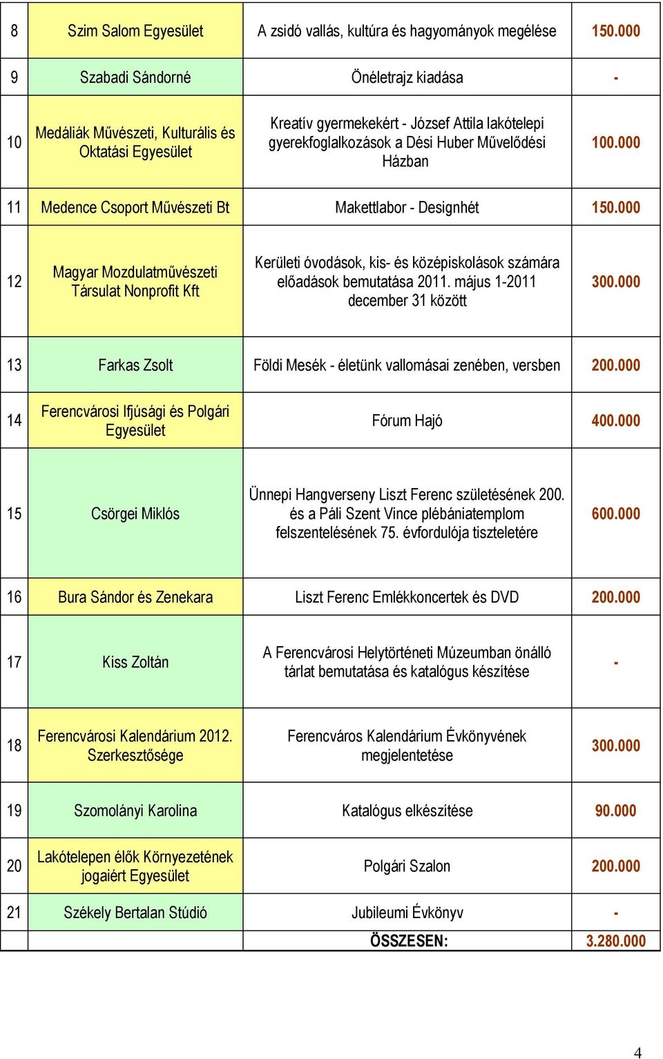 számára előadások bemutatása 0 május -0 december között 00 Farkas Zsolt Földi Mesék - életünk vallomásai zenében, versben 00 4 Ifjúsági és Polgári Fórum Hajó 400 Csörgei Miklós Ünnepi Hangverseny