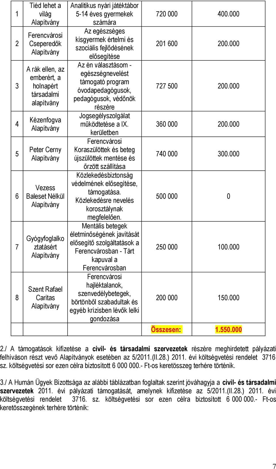 védőnök részére Jogsegélyszolgálat működtetése a IX kerületben Koraszülöttek és beteg újszülöttek mentése és őrzött szállítása Közlekedésbiztonság védelmének elősegítése, támogatása Közlekedésre