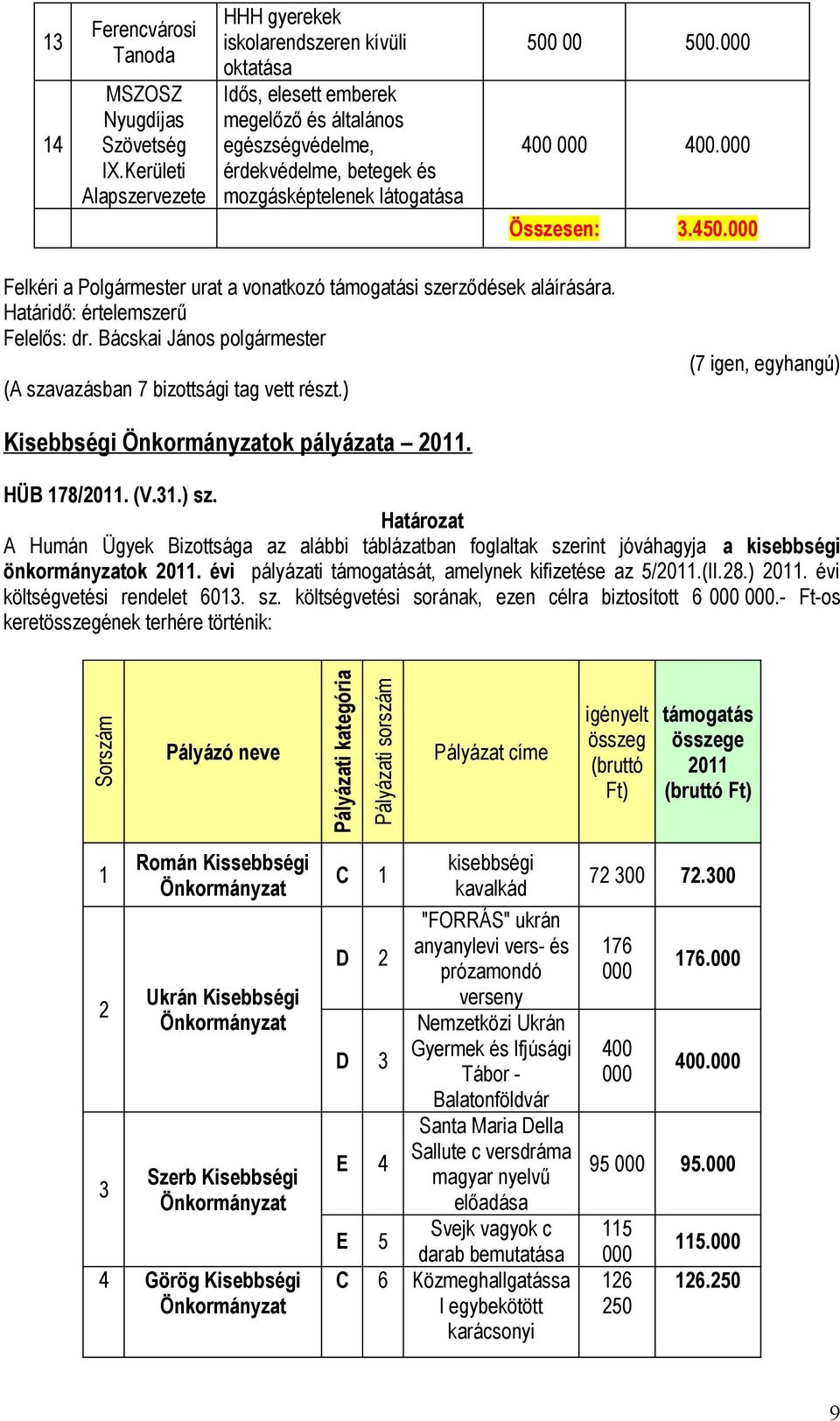 tag vett részt) (7 igen, egyhangú) Kisebbségi ok pályázata 0 HÜB 78/0 (V) sz A Humán Ügyek Bizottsága az alábbi táblázatban foglaltak szerint jóváhagyja a kisebbségi önkormányzatok 0 évi pályázati